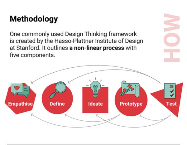 The 101 Design Thinking Guide - DesignSingapore Council