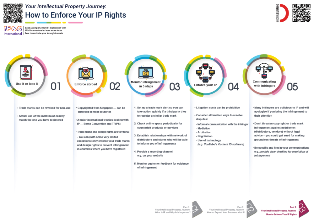 Part 3 (of 3): How to enforce your IP rights - DesignSingapore Council